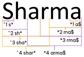 Morphology of names